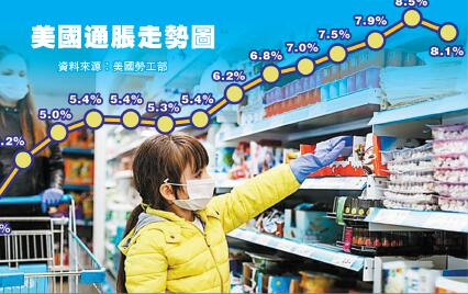 通脹居高不下美聯(lián)儲(chǔ)暗示大手加息 每次半厘連加多次