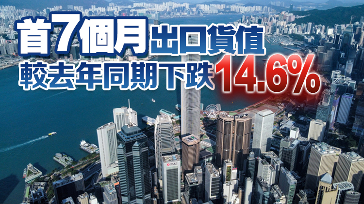 本港7月出口和進(jìn)口貨值分別下跌9.1%和7.9%    短期內(nèi)出口繼續(xù)受壓