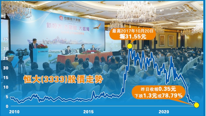 恒大復(fù)牌勁跌78% 單日市值蒸發(fā)171億