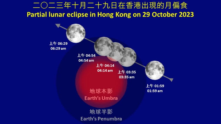 天文臺：月偏食10月29日上演！市民或可肉眼觀賞全過程