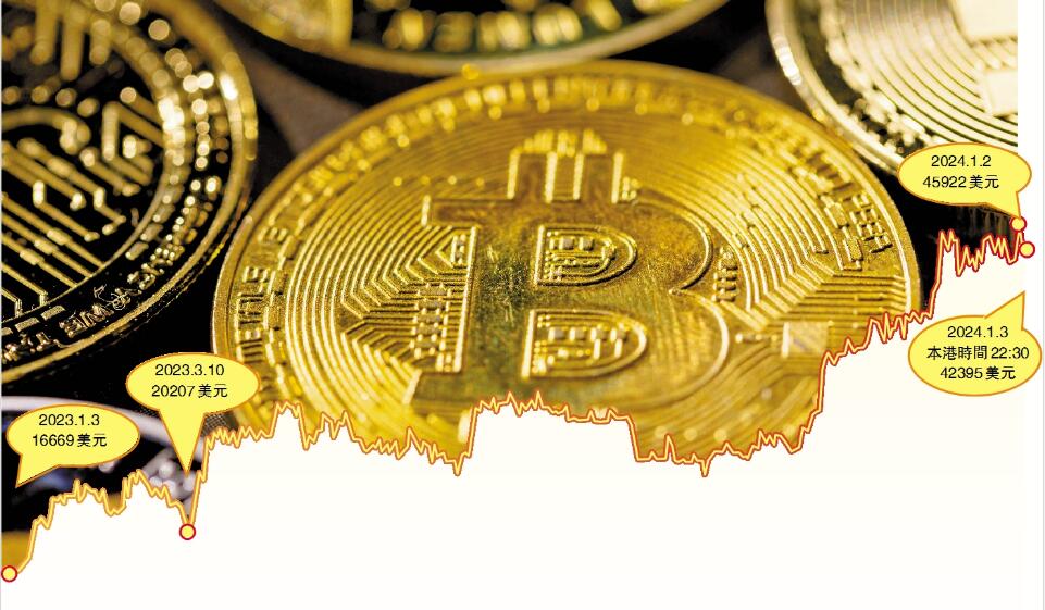 比特幣大升後調(diào)頭回落 美國證監(jiān)會(huì)準(zhǔn)現(xiàn)貨ETF仍有變數(shù) 本港炒幣人數(shù)增加