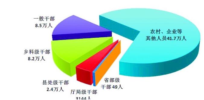 中紀(jì)委：去年處分省部級(jí)幹部49人 廳局級(jí)幹部3144人