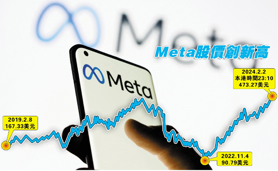 Meta業(yè)績標青首次發(fā)息 3900億回購股票加大投資AI