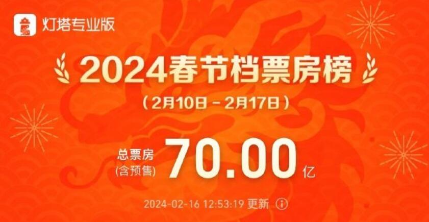 2024春節(jié)檔票房破70億元！