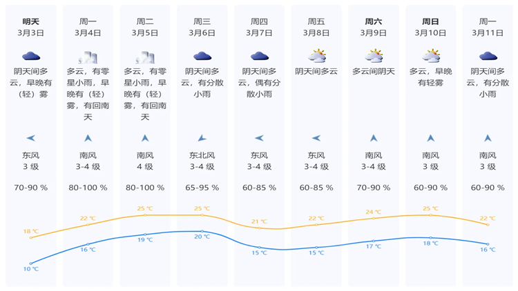 「凍手凍腳」來去頻繁，「濕情滑意」不時上演 鵬城天氣最近很「調(diào)皮」