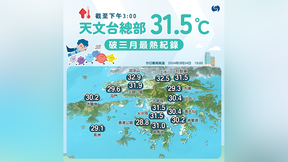 天文臺(tái)：下午3時(shí)錄得31.5℃ 熱到破3月紀(jì)錄