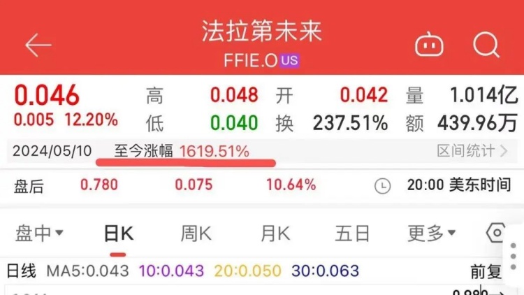 法拉第未來已來？股價3天暴漲16倍