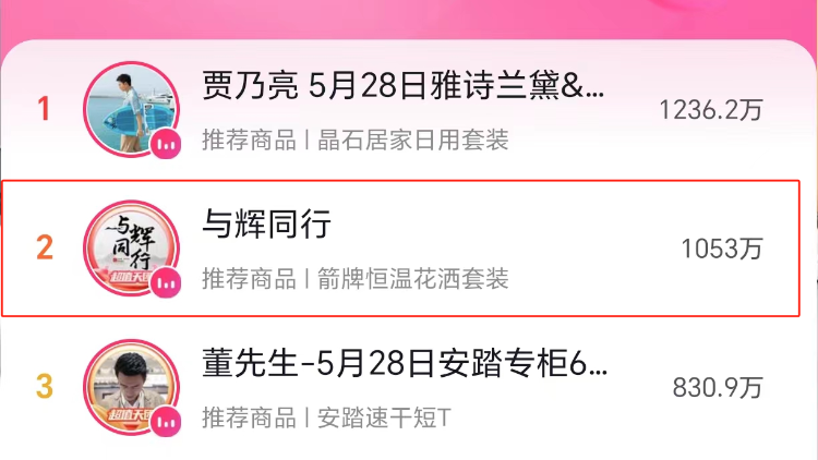 不到20分鐘點讚超1000萬！與輝同行直播間深圳首秀開播就賣爆