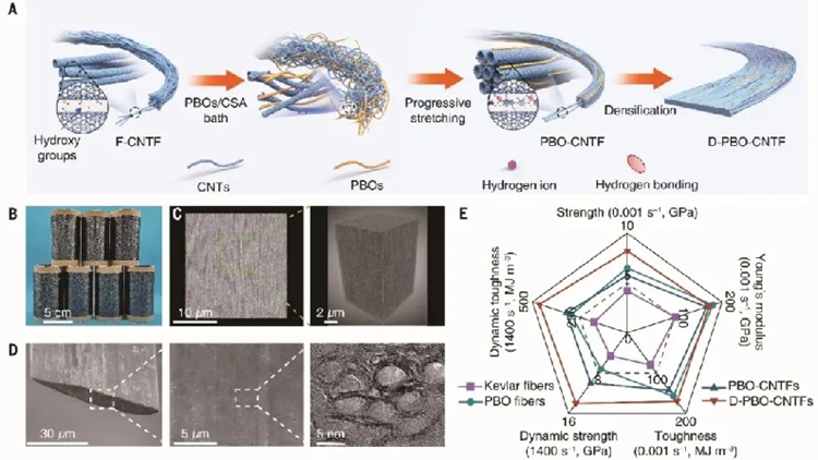 動態(tài)強度達14GPa，北大團隊成功開發(fā)超強碳納米管纖維
