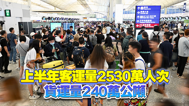 6月機(jī)場客運(yùn)量430萬人次 7·21單日客運(yùn)量逾17.1萬人次創(chuàng)疫後新高