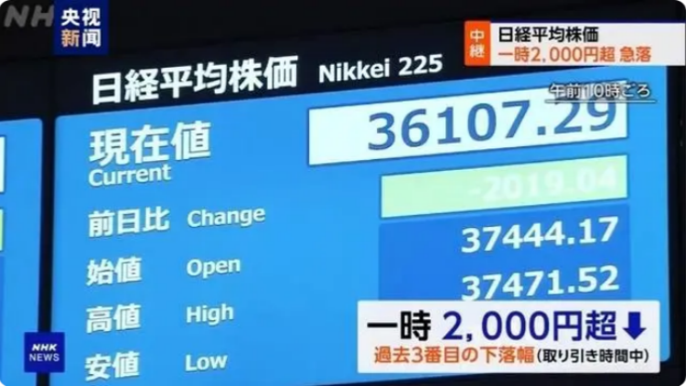 日經(jīng)股指暴跌超2200點(diǎn) 創(chuàng)歷史第二大跌幅