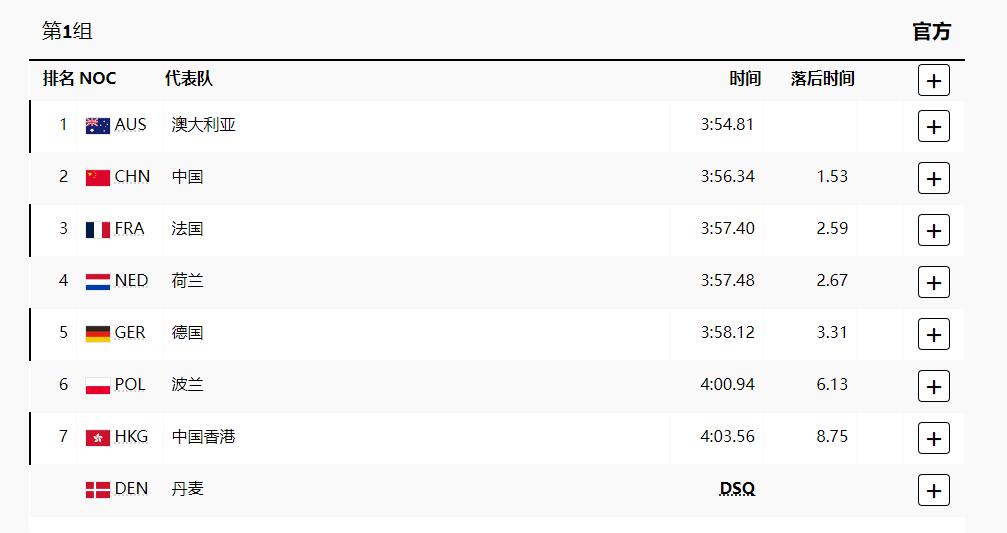 巴黎奧運(yùn)｜女子4x100米混合泳初賽  港泳隊(duì)第7名收官