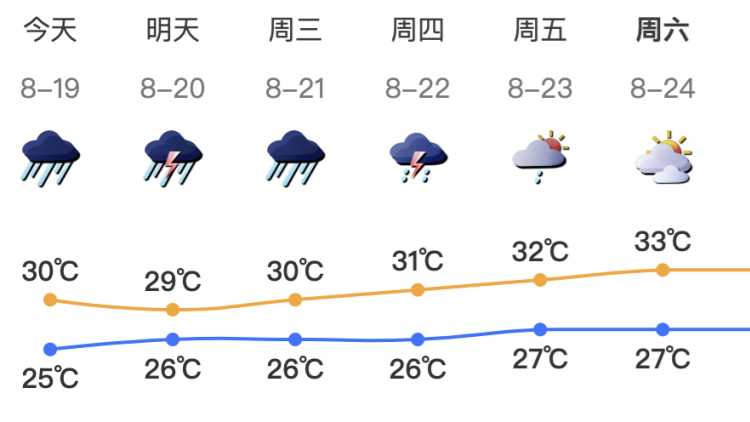 深圳市今日暴雨局部大暴雨 未來(lái)兩天出現(xiàn)大暴雨局部特大暴雨風(fēng)險(xiǎn)高