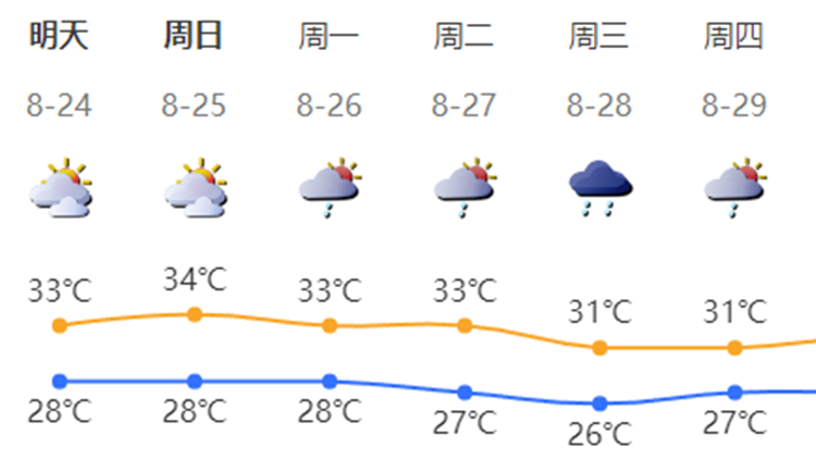 強(qiáng)降雨基本結(jié)束，深圳周末天氣→