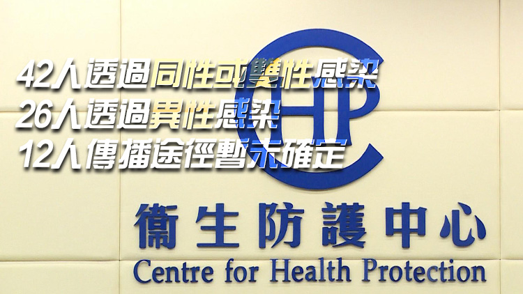 第二季新增80宗愛滋病病毒個(gè)案 涉及60男20女