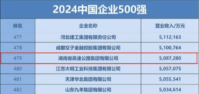 中國企業(yè)500強！湖南高速集團入榜