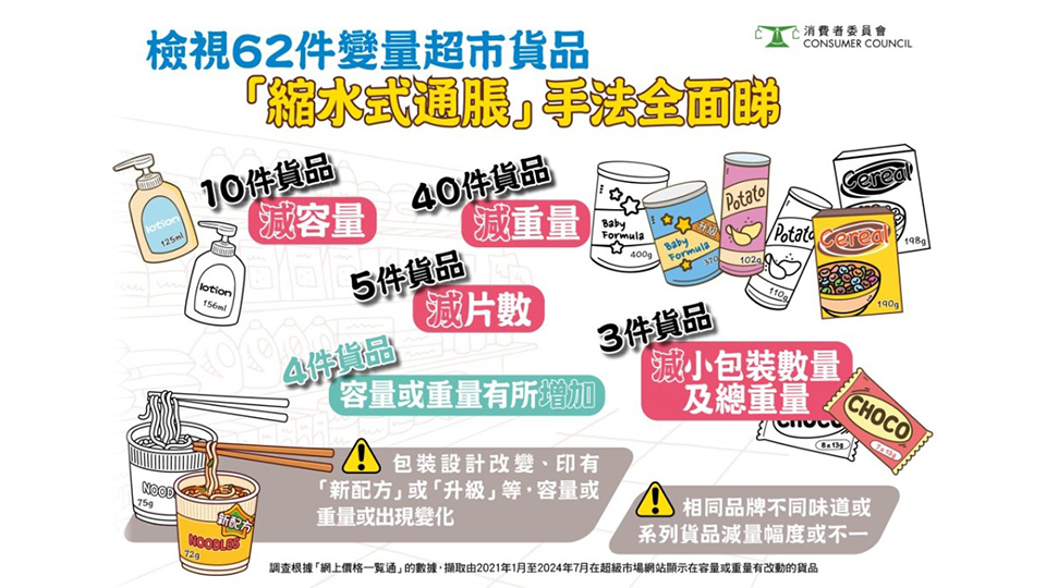 調(diào)查指九成超市貨品減量 消委會形容是縮水式通脹