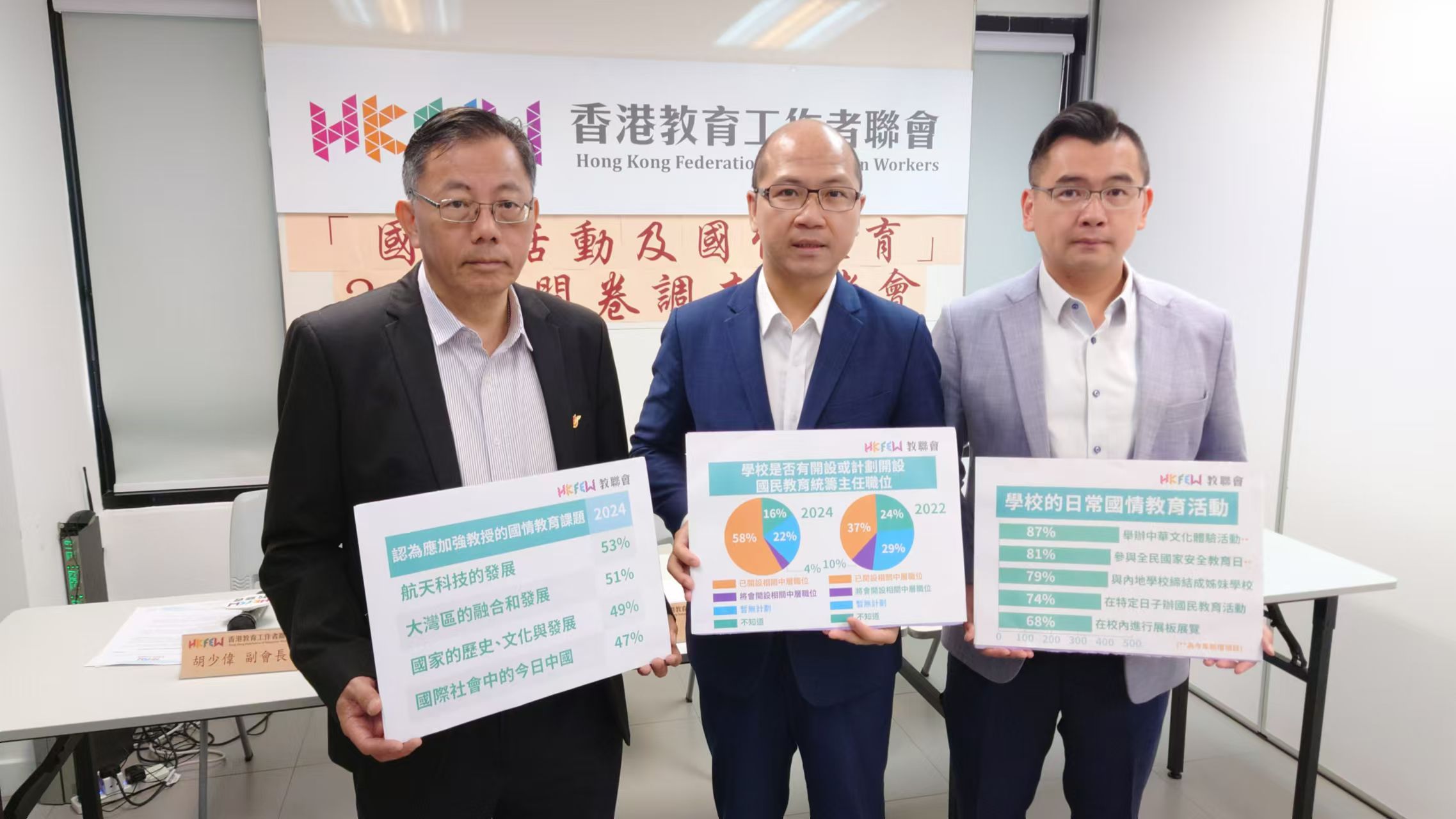 逾95%學(xué)校舉辦國(guó)情活動(dòng)增幅創(chuàng)新高 教聯(lián)會(huì)促局方加強(qiáng)專業(yè)支援