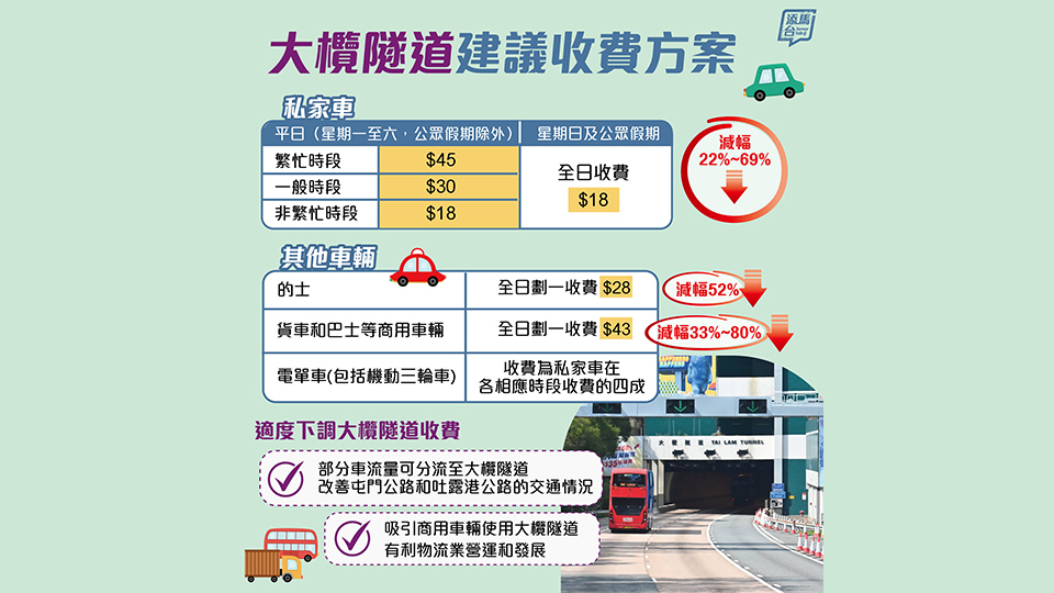 運(yùn)輸署：如再調(diào)低大欖隧道收費(fèi) 車(chē)流增加或?qū)е聰D塞
