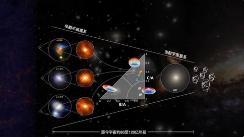 中國學(xué)者領(lǐng)銜揭示星系核球形成的奧秘 