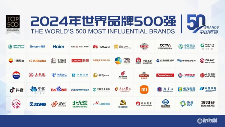 位居全球第三！國家電網(wǎng)騰訊海爾等中國50個品牌入選「世界品牌500強」