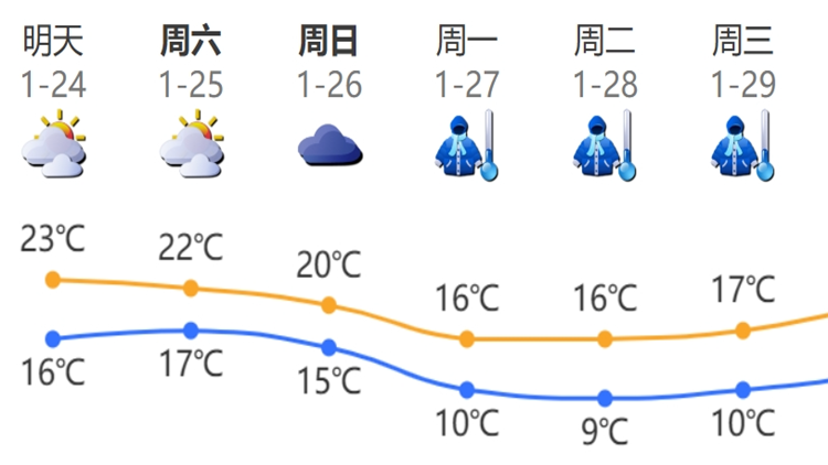 ?最低溫<10℃！深圳春節(jié)天氣……