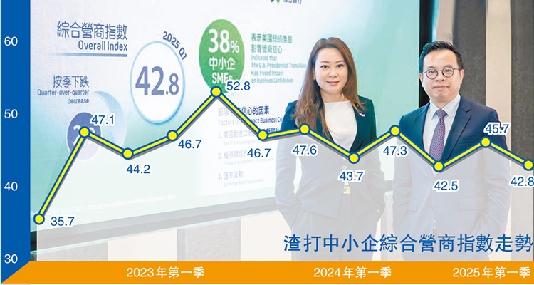 本港中小企營商信心轉(zhuǎn)趨保守 渣打：未來幾季不用太悲觀