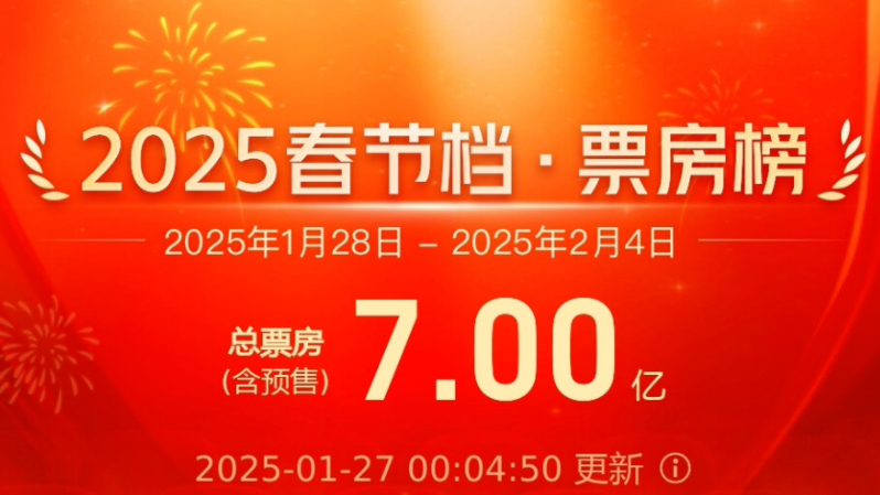 2025春節(jié)檔新片預(yù)售票房破7億