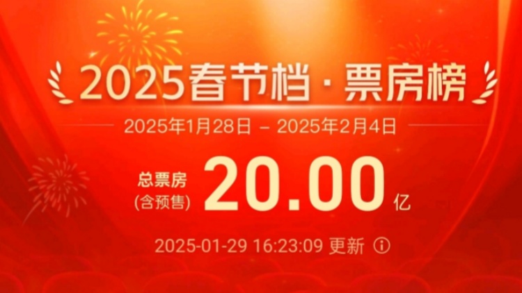破20億！2025春節(jié)檔電影總票房再創(chuàng)新高