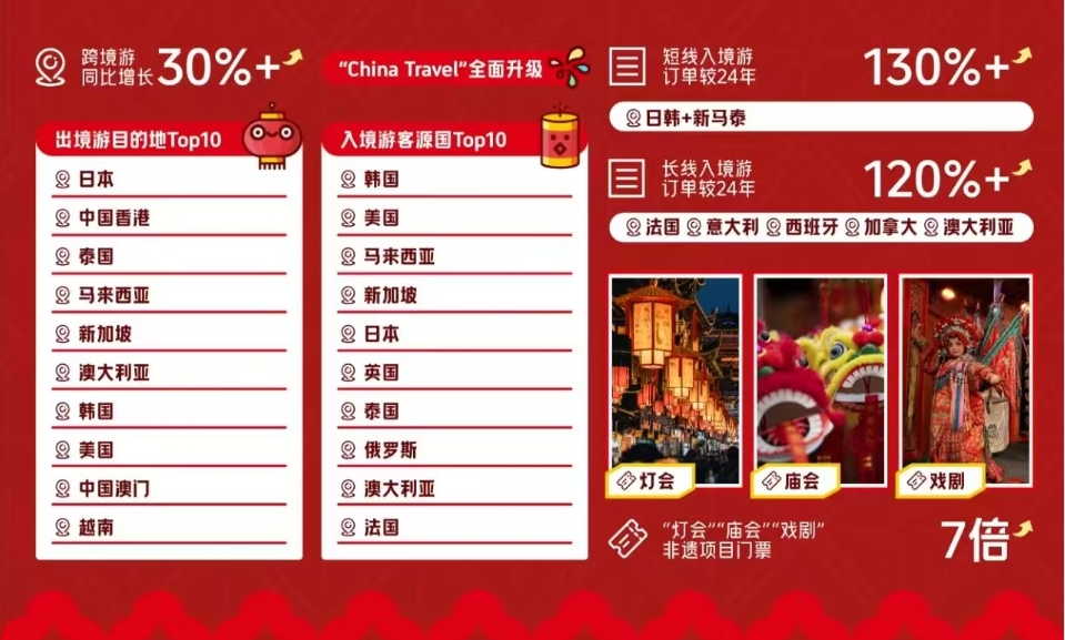 「非遺風」火遍全球 中國春節(jié)入境遊同比去年增長180%