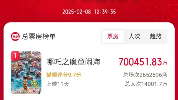 《哪吒之魔童鬧海》票房突破70億！全球影史第63部