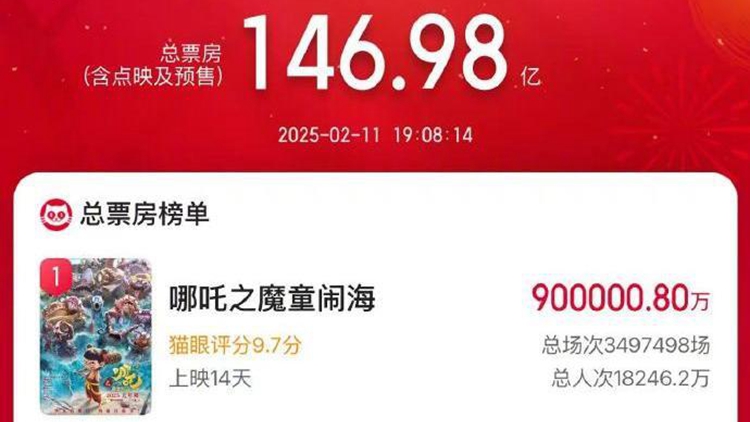 有片丨中國影史首部！《哪吒之魔童鬧?！菲狈客黄?0億元