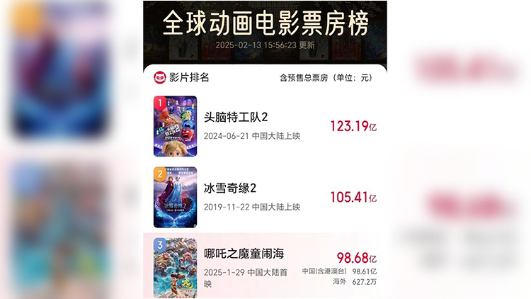 《哪吒2》票房破98億 進入全球動畫電影票房榜前三！