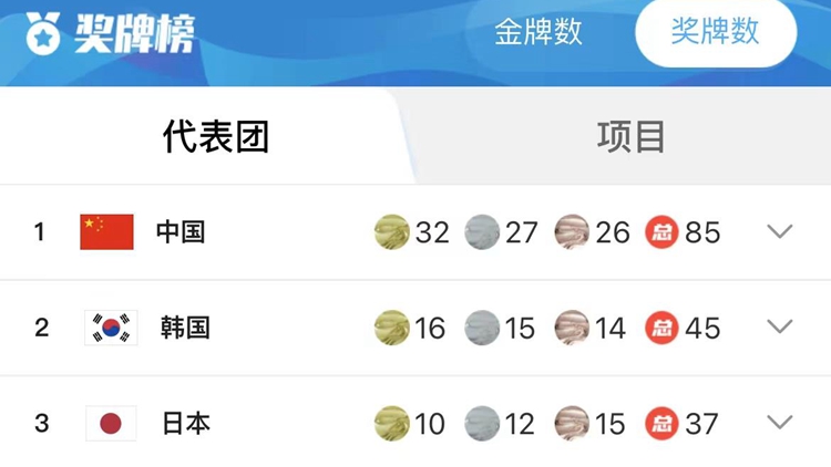 32金27銀26銅！亞冬會今晚閉幕 中國代表團雙榜第一