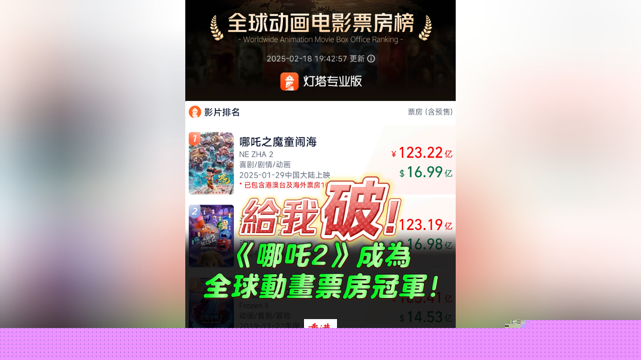 有片丨給我破！ 《哪吒2》全球動畫票房冠軍！