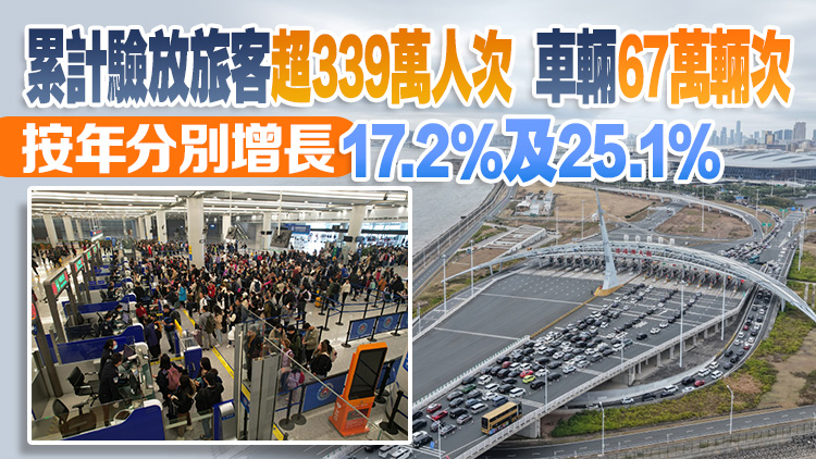 港珠澳大橋創(chuàng)春運(yùn)客流車流新紀(jì)錄 出入境香港旅客超過127萬人次