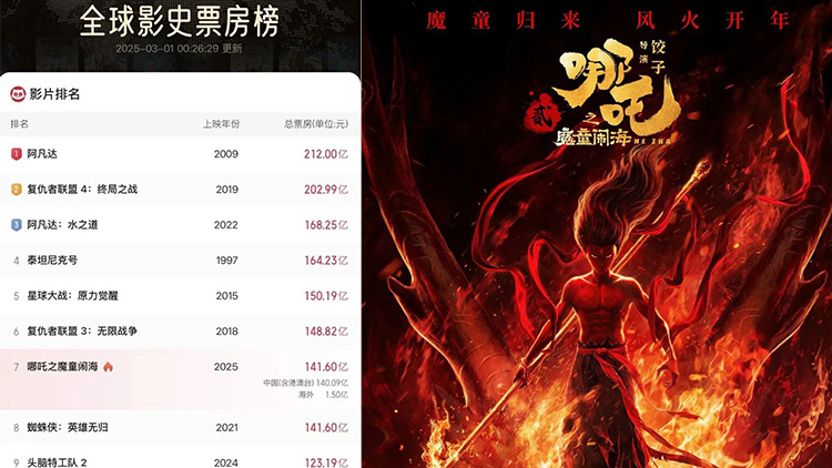 《哪吒之魔童鬧海》進(jìn)入全球票房榜前7！
