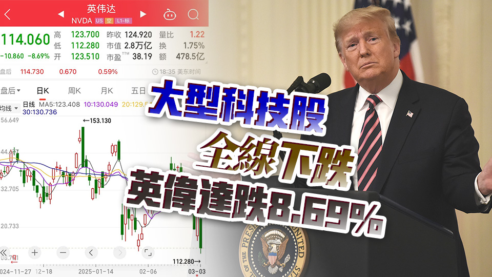 特朗普確認(rèn)4日對加墨徵收25%關(guān)稅 美股三大股指重挫逾1%