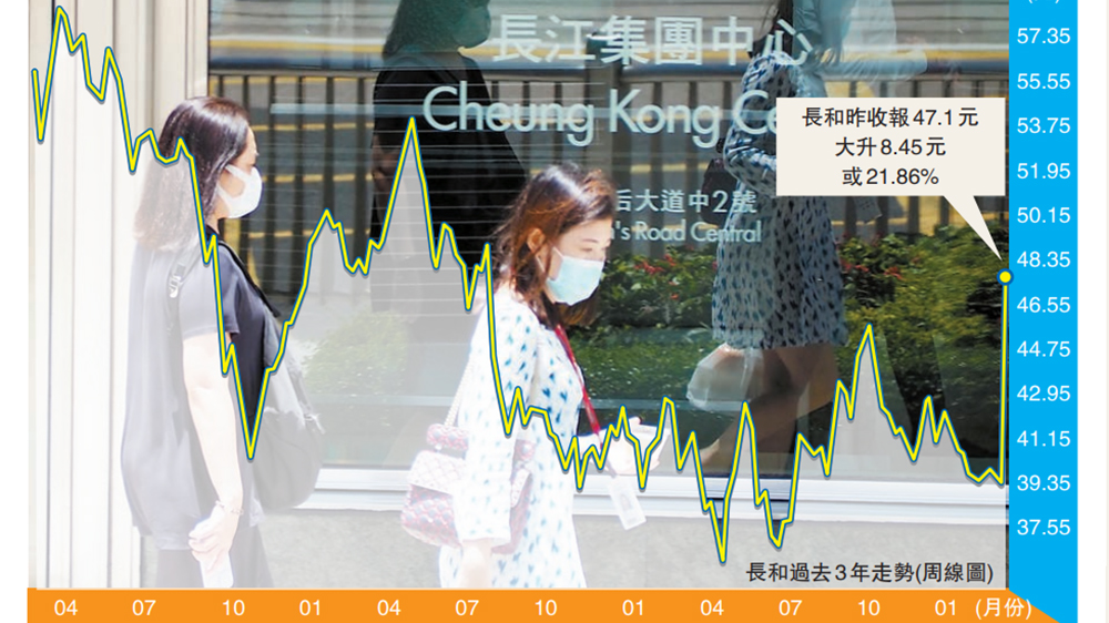 長和售港口資產(chǎn) 大行普遍看好交易 股價飆22%
