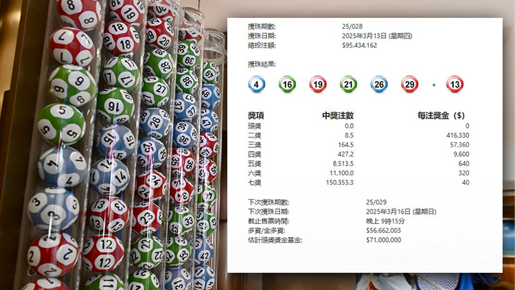 六合彩連續(xù)7期懸空 下期3·16攪珠 頭獎達(dá)7100萬元