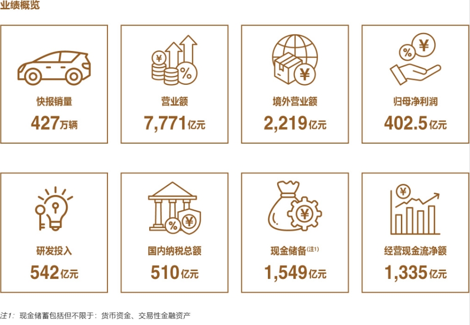 比亞迪史上最強(qiáng)財(cái)報(bào)出爐：營(yíng)收7771億、現(xiàn)金儲(chǔ)備1549億