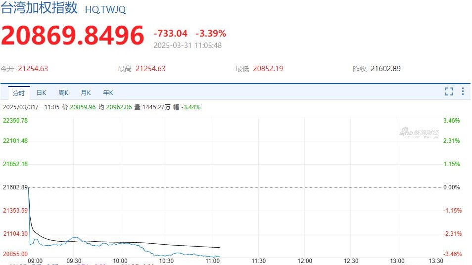 亞洲股市全線走跌  日臺股市跌幅最大