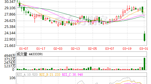  年報(bào)難看 華潤燃?xì)夤蓛r(jià)跌逾兩成