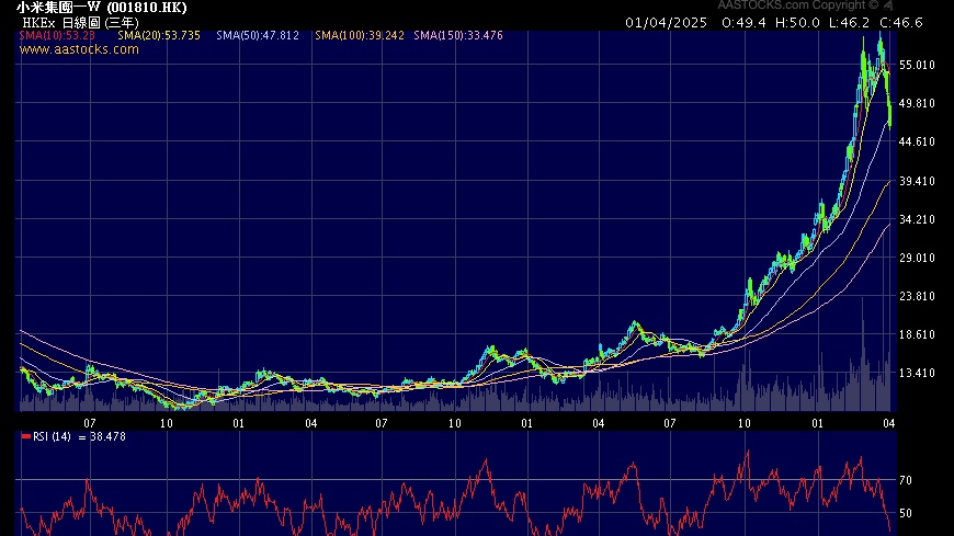 【熱點觀察】 股價回調(diào)超兩成  小米遭遇了什麼？