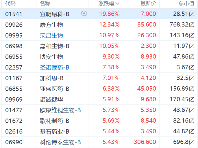 【股市風(fēng)向標(biāo)】 生物醫(yī)藥股領(lǐng)漲