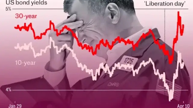 美債崩潰說(shuō)明了一切！華爾街：特朗普正在支付「白癡溢價(jià)」