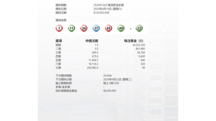 復(fù)活節(jié)金多寶結(jié)果出爐 頭獎(jiǎng)1.5注中 每注派逾3400萬(wàn)