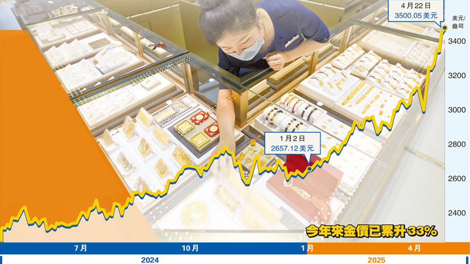 美資產(chǎn)信心大跌 美元跌至三年低位 金價(jià)一度衝破3500