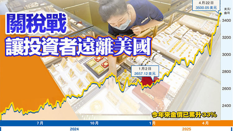 美資產(chǎn)信心大跌 美元跌至三年低位 金價(jià)一度衝破3500