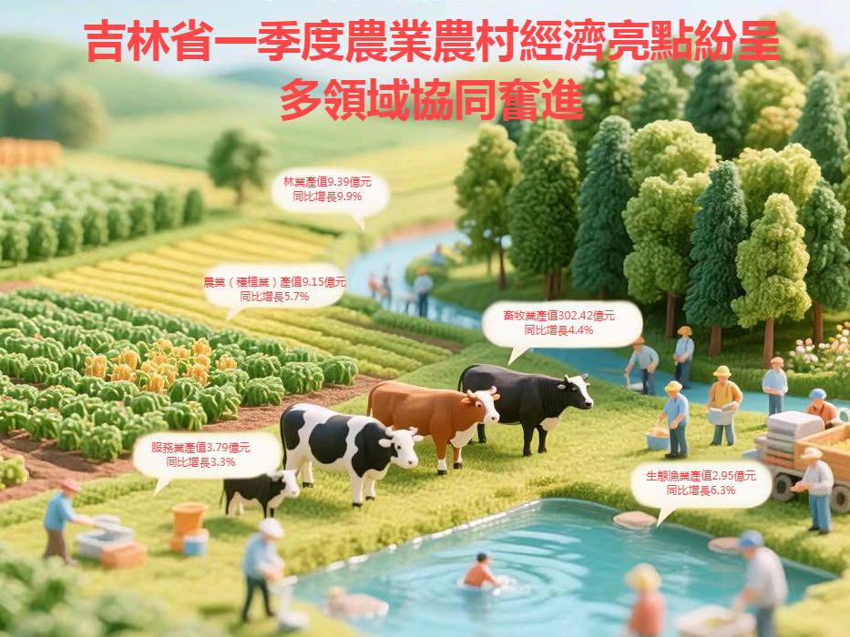 吉林省一季度農(nóng)業(yè)農(nóng)村經(jīng)濟(jì)亮點(diǎn)紛呈